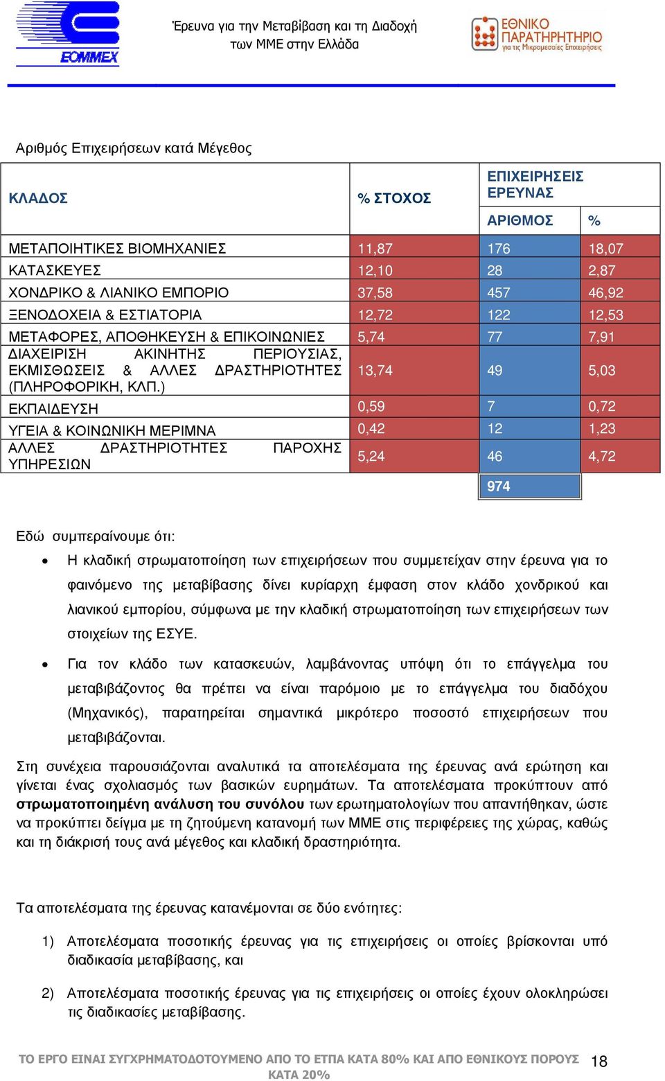 ) ΕΚΠΑΙ ΕΥΣΗ 0,59 7 0,72 ΥΓΕΙΑ & ΚΟΙΝΩΝΙΚΗ ΜΕΡΙΜΝΑ 0,42 12 1,23 ΑΛΛΕΣ ΡΑΣΤΗΡΙΟΤΗΤΕΣ ΠΑΡΟΧΗΣ 5,24 46 4,72 ΥΠΗΡΕΣΙΩΝ 974 Εδώ συµπεραίνουµε ότι: Η κλαδική στρωµατοποίηση των επιχειρήσεων που συµµετείχαν