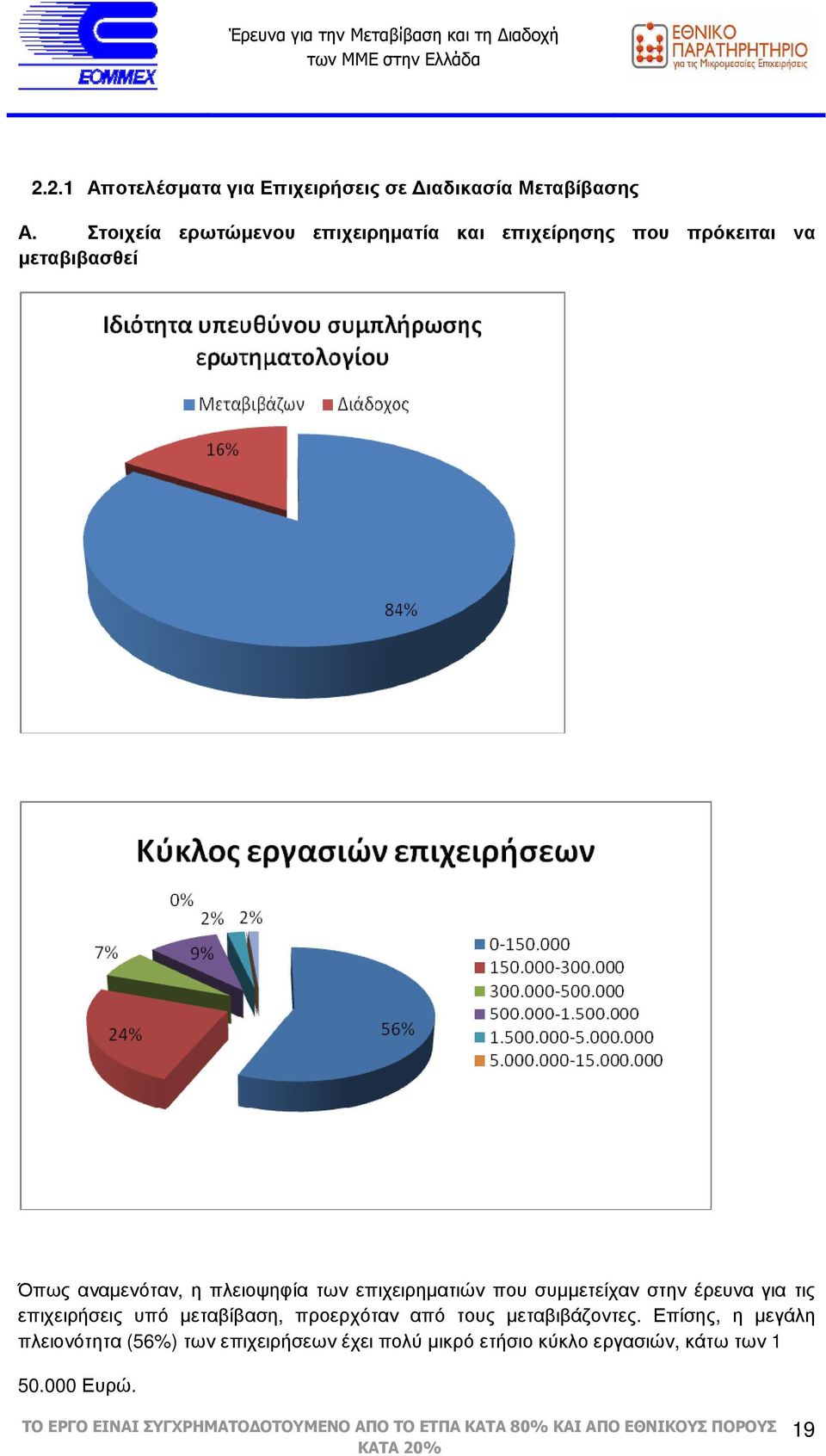 πλειοψηφία των επιχειρηµατιών που συµµετείχαν στην έρευνα για τις επιχειρήσεις υπό µεταβίβαση,