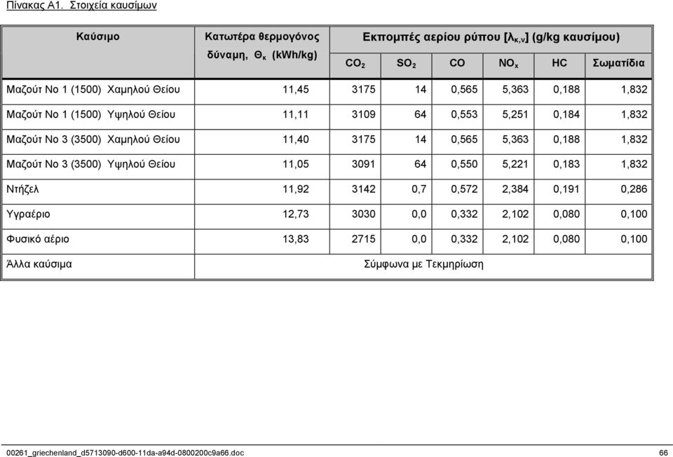 Χαµηλού Θείου 11,45 3175 14 0,565 5,363 0,188 1,832 Μαζούτ Νο 1 (1500) Υψηλού Θείου 11,11 3109 64 0,553 5,251 0,184 1,832 Μαζούτ Νο 3 (3500) Χαµηλού Θείου 11,40 3175 14