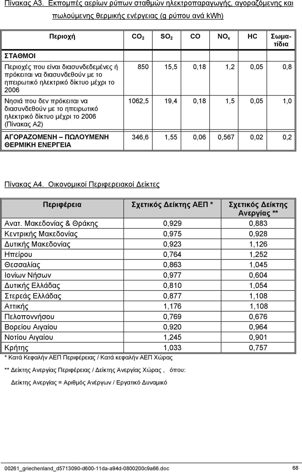 πρόκειται να διασυνδεθούν µε το ηπειρωτικό ηλεκτρικό δίκτυο µέχρι το 2006 Νησιά που δεν πρόκειται να διασυνδεθούν µε το ηπειρωτικό ηλεκτρικό δίκτυο µέχρι το 2006 (Πίνακας Α2) ΑΓΟΡΑΖΟΜΕΝΗ ΠΩΛΟΥΜΕΝΗ