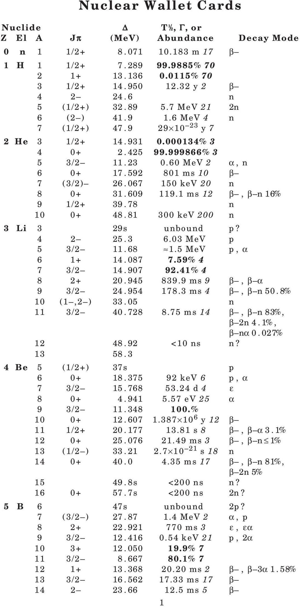 78 n 10 0+ 48.81 300 kev 200 n 3 Li 3 29s unbound p? 4 2 25.3 6.03 MeV p 5 3/2 11.68 1.5 MeV p, α 6 1+ 14.087 7.59% 4 7 3/2 14.907 92.41% 4 8 2+ 20.945 839.9 ms 9 β, β α 9 3/2 24.954 178.