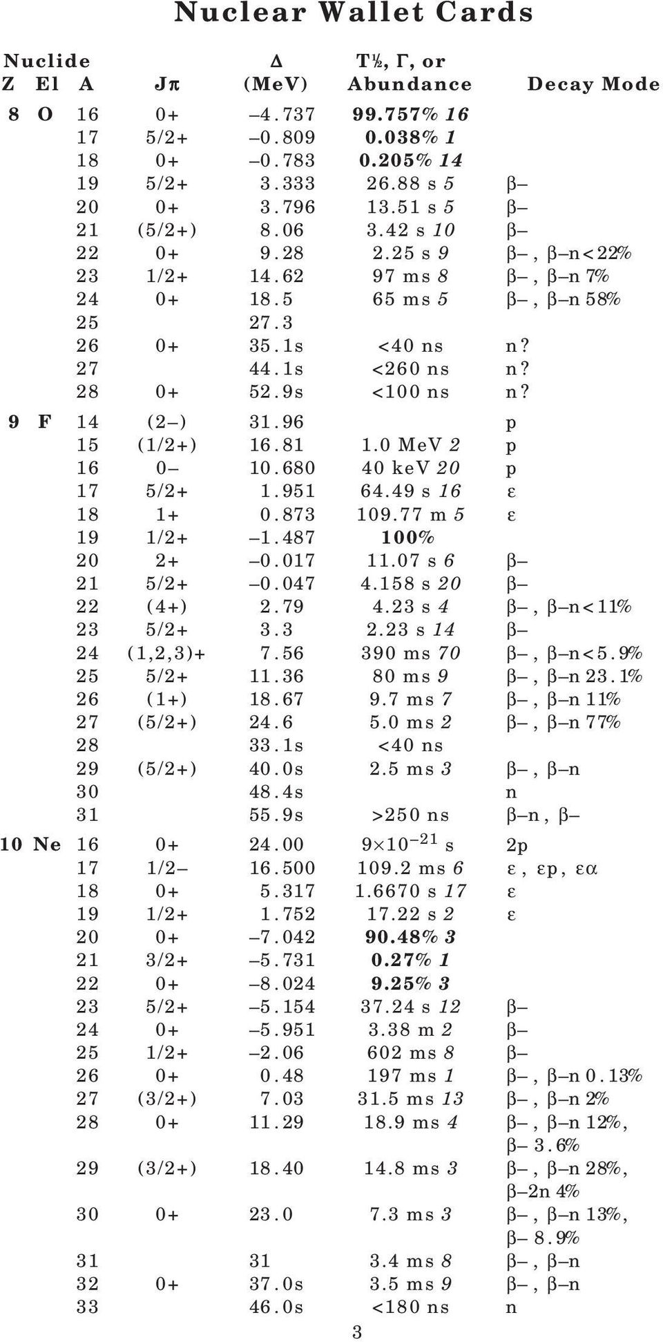 680 40 kev 20 p 17 5/2+ 1.951 64.49 s 16 ε 18 1+ 0.873 109.77 m 5 ε 19 1/2+ 1.487 100% 20 2+ 0.017 11.07 s 6 β 21 5/2+ 0.047 4.158 s 20 β 22 (4+) 2.79 4.23 s 4 β, β n< 11% 23 5/2+ 3.3 2.