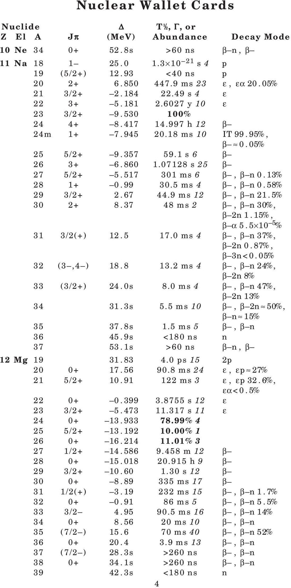 58% 29 3/2+ 2.67 44.9 ms 12 β, β n 21.5% 30 2+ 8.37 48 ms 2 β, β n 30%, β 2n 1.15%, β α 5.5 10 5 % 31 3/2(+) 12.5 17.0 ms 4 β, β n 37%, β 2n 0.87%, β 3n<0.05% 32 (3,4 ) 18.8 13.