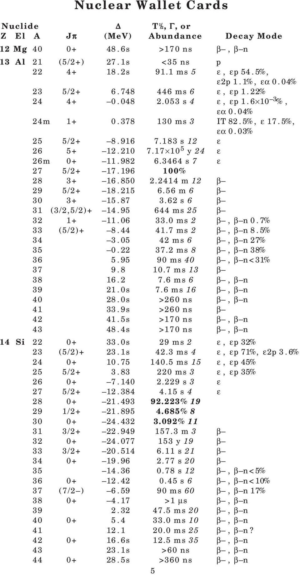 215 6.56 m 6 β 30 3+ 15.87 3.62 s 6 β 31 (3/2,5/2)+ 14.95 644 ms 25 β 32 1+ 11.06 33.0 ms 2 β, β n 0.7% 33 (5/2)+ 8.44 41.7 ms 2 β, β n 8.5% 34 3.05 42 ms 6 β, β n 27% 35 0.22 37.