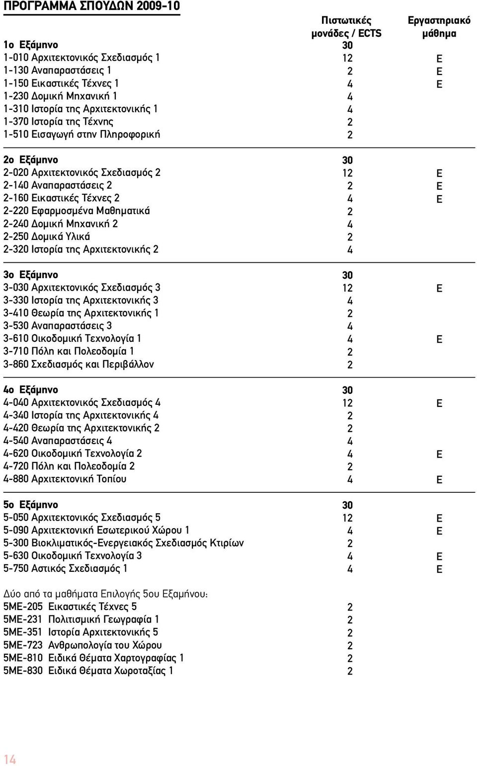 Υλικά 2-320 Ιστορία της Αρχιτεκτονικής 2 3ο Εξάμηνο 3-030 Αρχιτεκτονικός Σχεδιασμός 3 3-330 Ιστορία της Αρχιτεκτονικής 3 3-410 Θεωρία της Αρχιτεκτονικής 1 3-530 Αναπαραστάσεις 3 3-610 Οικοδομική
