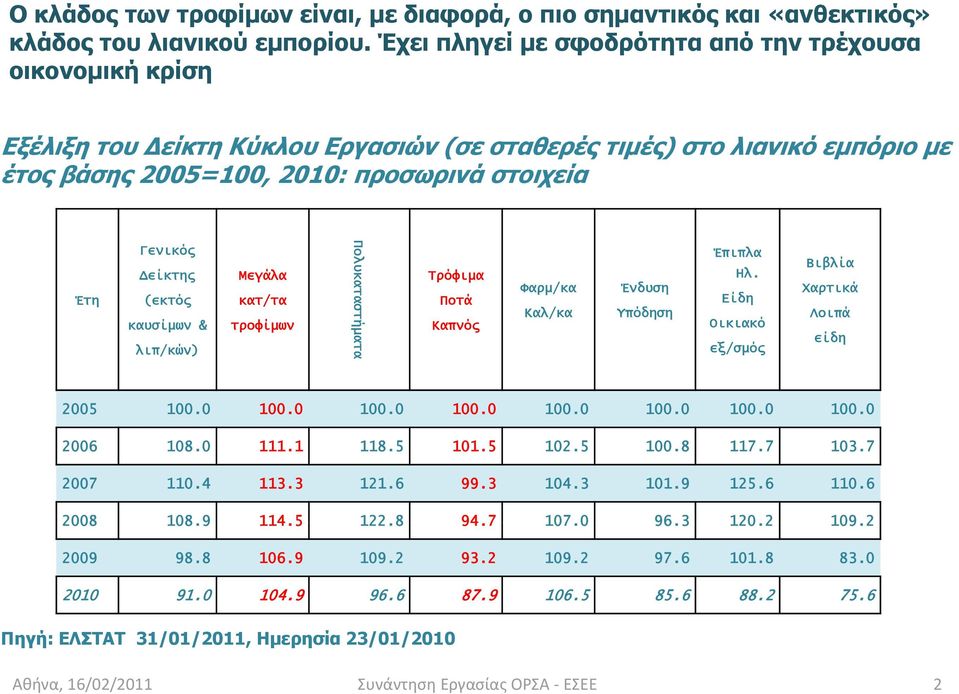 Δείκτης (εκτός καυσίμων & λιπ/κών) Μεγάλα κατ/τα τροφίμων Πολυκαταστή ήματα Τρόφιμα Ποτά Καπνός Φαρμ/κα Καλ/κα Ένδυση Υπόδηση Έπιπλα Ηλ. Είδη Οικιακό εξ/σμός Βιβλία Χαρτικά Λοιπά είδη 2005 100.0 100.