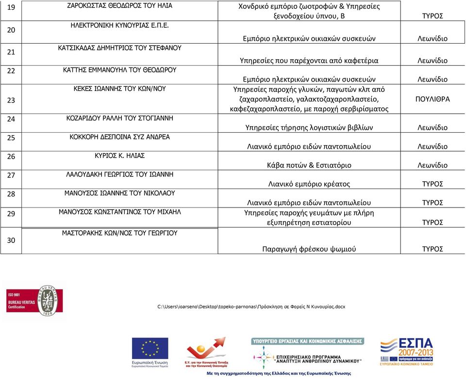 παροχής γλυκών, παγωτών κλπ από ζαχαροπλαστείο, γαλακτοζαχαροπλαστείο, καφεζαχαροπλαστείο, με παροχή σερβιρίσματος Υπηρεσίες τήρησης λογιστικών βιβλίων Λιανικό εμπόριο ειδών παντοπωλείου Κάβα ποτών &