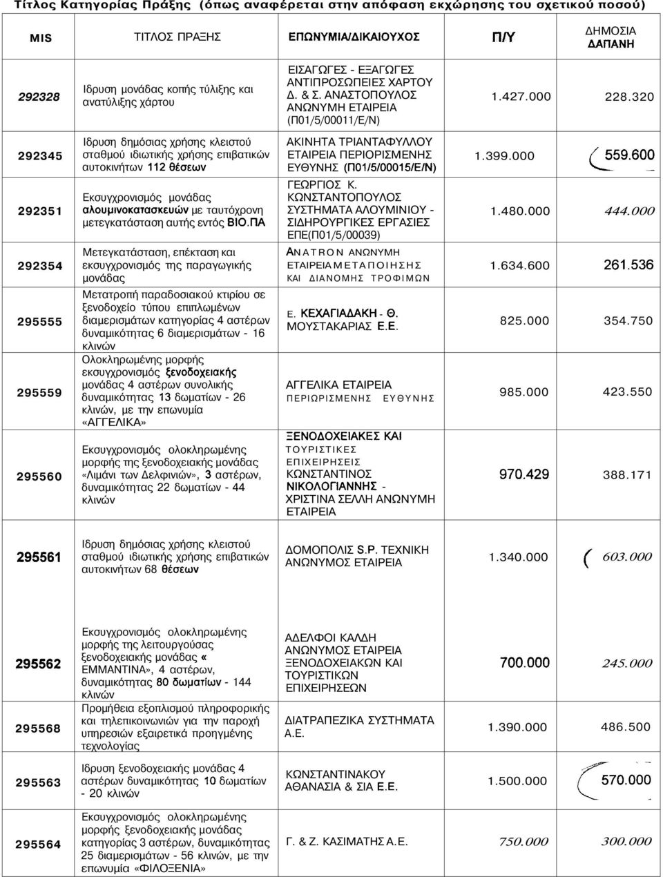 320 292345 292351 292354 295555 295559 Ιδρυση δημόσιας χρήσης κλειστού σταθμού ιδιωτικής χρήσης επιβατικών αυτοκινήτων Εκσυγχρονισμός μονάδας με ταυτόχρονη μετεγκατάσταση αυτής εντός Μετεγκατάσταση,