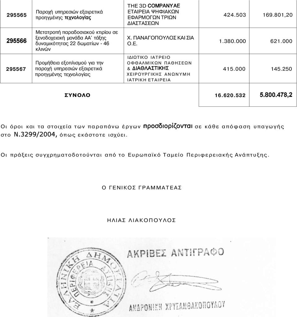 000 295567 Προμήθεια εξοπλισμού για την παροχή υπηρεσιών εξαιρετικά προηγμένης τεχνολογίας ΙΔΙΩΤΙΚΟ ΙΑΤΡΕΙΟ ΟΦΘΑΛΜΙΚΩΝ ΠΑΘΗΣΕΩΝ & ΧΕΙΡΟΥΡΓΙΚΗΣ ΑΝΩΝΥΜΗ ΙΑΤΡΙΚΗ ΕΤΑΙΡΕΙΑ