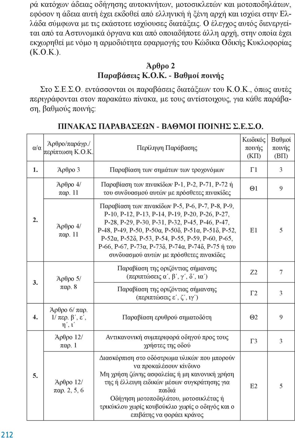 Άρθρο 2 Παραβάσεις Κ.Ο.Κ. - Βαθμοί ποινής Στο Σ.E.Σ.Ο. εντάσσονται οι παραβάσεις διατάξεων του Κ.Ο.Κ., όπως αυτές περιγράφονται στον παρακάτω πίνακα, με τους αντίστοιχους, για κάθε παράβαση, βαθμούς ποινής: α/α ΠΙΝΑΚΑΣ ΠΑΡΑΒΑΣΕΩΝ - ΒΑΘΜΟΙ ΠΟΙΝΗΣ Σ.