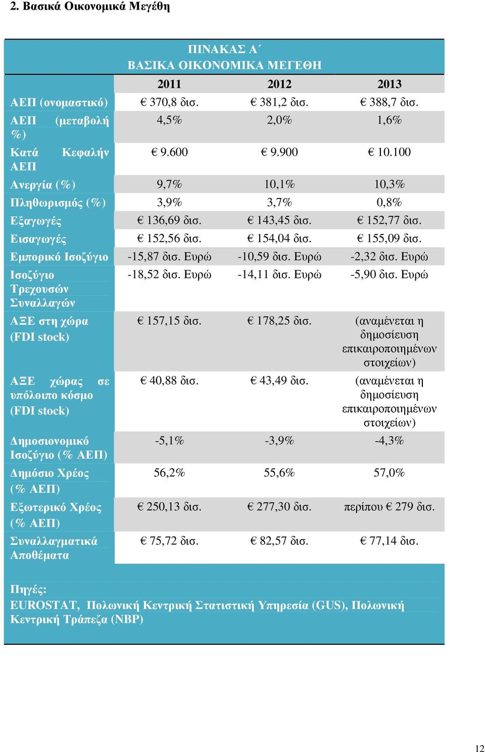 Ευρώ -10,59 δισ. Ευρώ -2,32 δισ.