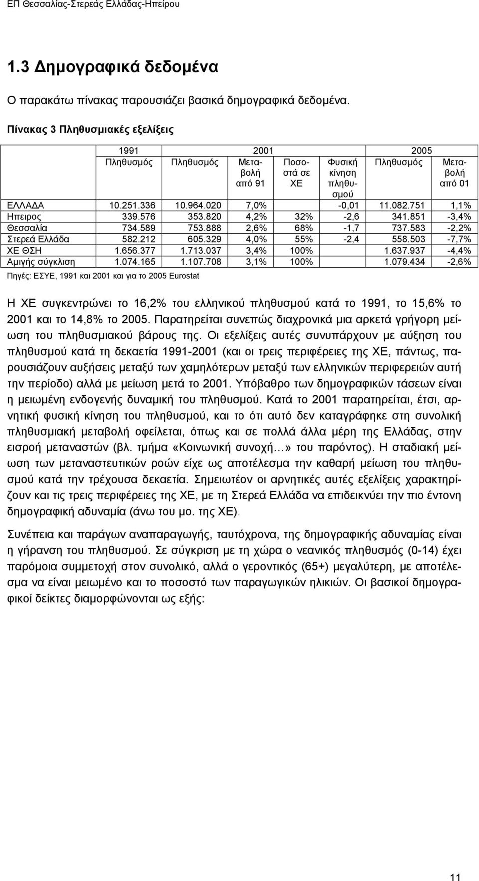 751 1,1% Ηπειρος 339.576 353.820 4,2% 32% -2,6 341.851-3,4% Θεσσαλία 734.589 753.888 2,6% 68% -1,7 737.583-2,2% Στερεά Ελλάδα 582.212 605.329 4,0% 55% -2,4 558.503-7,7% ΧΕ ΘΣΗ 1.656.377 1.713.