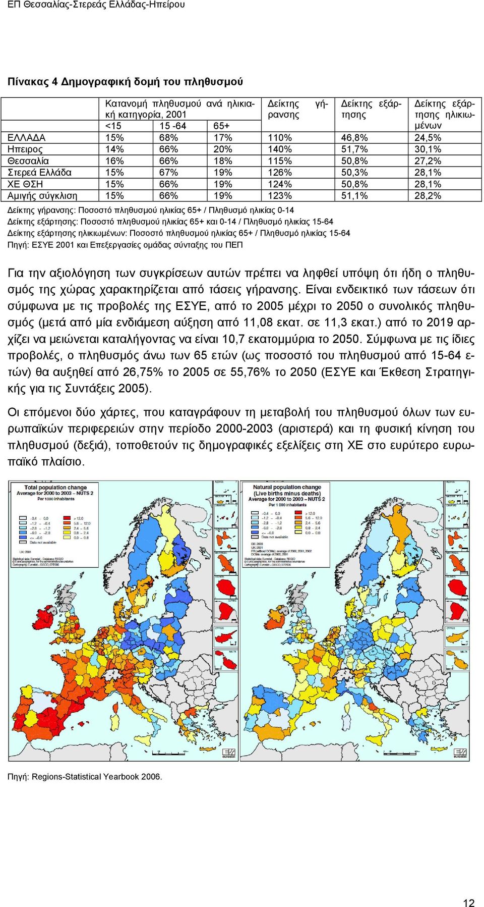 πληθυσµού ηλικίας 65+ / Πληθυσµό ηλικίας 0-14 είκτης εξάρτησης: Ποσοστό πληθυσµού ηλικίας 65+ και 0-14 / Πληθυσµό ηλικίας 15-64 είκτης εξάρτησης ηλικιωµένων: Ποσοστό πληθυσµού ηλικίας 65+ / Πληθυσµό