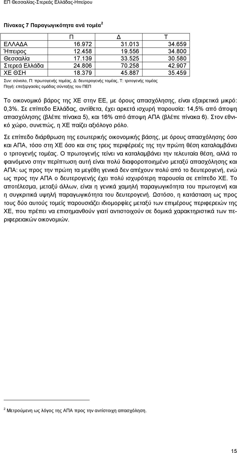 εξαιρετικά µικρό: 0,3%. Σε επίπεδο Ελλάδας, αντίθετα, έχει αρκετά ισχυρή παρουσία: 14,5% από άποψη απασχόλησης (βλέπε πίνακα 5), και 16% από άποψη ΑΠΑ (βλέπε πίνακα 6).