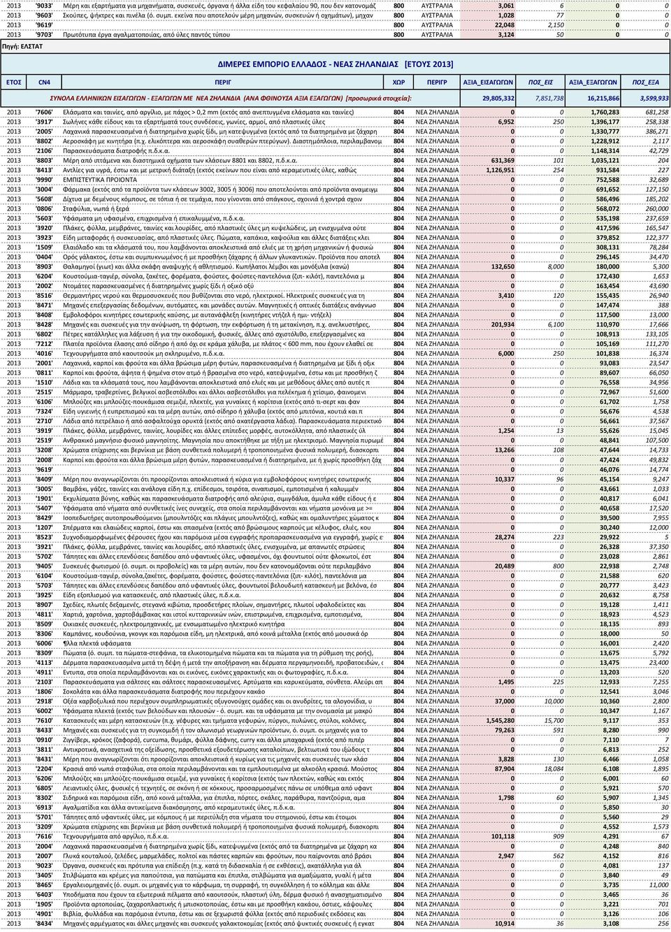 800 ΑΥΣΤΡΑΛΙΑ 3,124 50 0 0 Πηγή: ΕΛΣΤΑΤ ΔΙΜΕΡΕΣ ΕΜΠΟΡΙΟ ΕΛΛΑΔΟΣ - ΝΕΑΣ ΖΗΛΑΝΔΙΑΣ [ΕΤΟΥΣ 2013] ΕΤΟΣ CN4 ΠΕΡΙΓ ΧΩΡ ΠΕΡΙΓΡ ΑΞΙΑ_ΕΙΣΑΓΩΓΩΝ ΠΟΣ_ΕΙΣ ΑΞΙΑ_ΕΞΑΓΩΓΩΝ ΠΟΣ_ΕΞΑ ΣΥΝΟΛΑ ΕΛΛΗΝΙΚΩΝ ΕΙΣΑΓΩΓΩΝ -