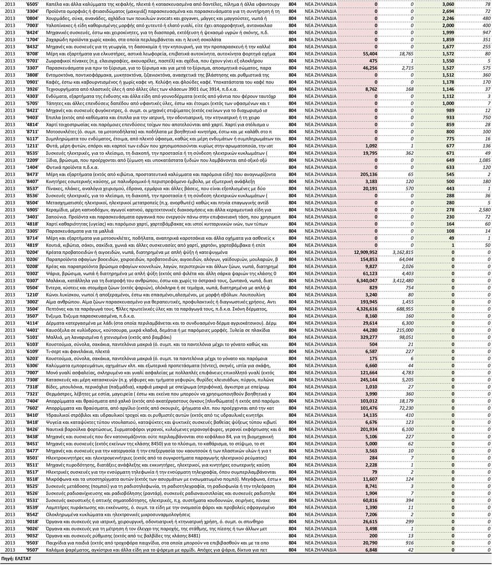 804 ΝΕΑ ΖΗΛΑΝΔΙΑ 0 0 2,246 480 2013 '7003' Υαλοπίνακες ή είδη καθορισμένης μορφής από χυτευτό ή ελατό γυαλί, είτε έχει απορροφητική, αντανακλασ 804 ΝΕΑ ΖΗΛΑΝΔΙΑ 0 0 2,000 400 2013 '8424' Μηχανικές