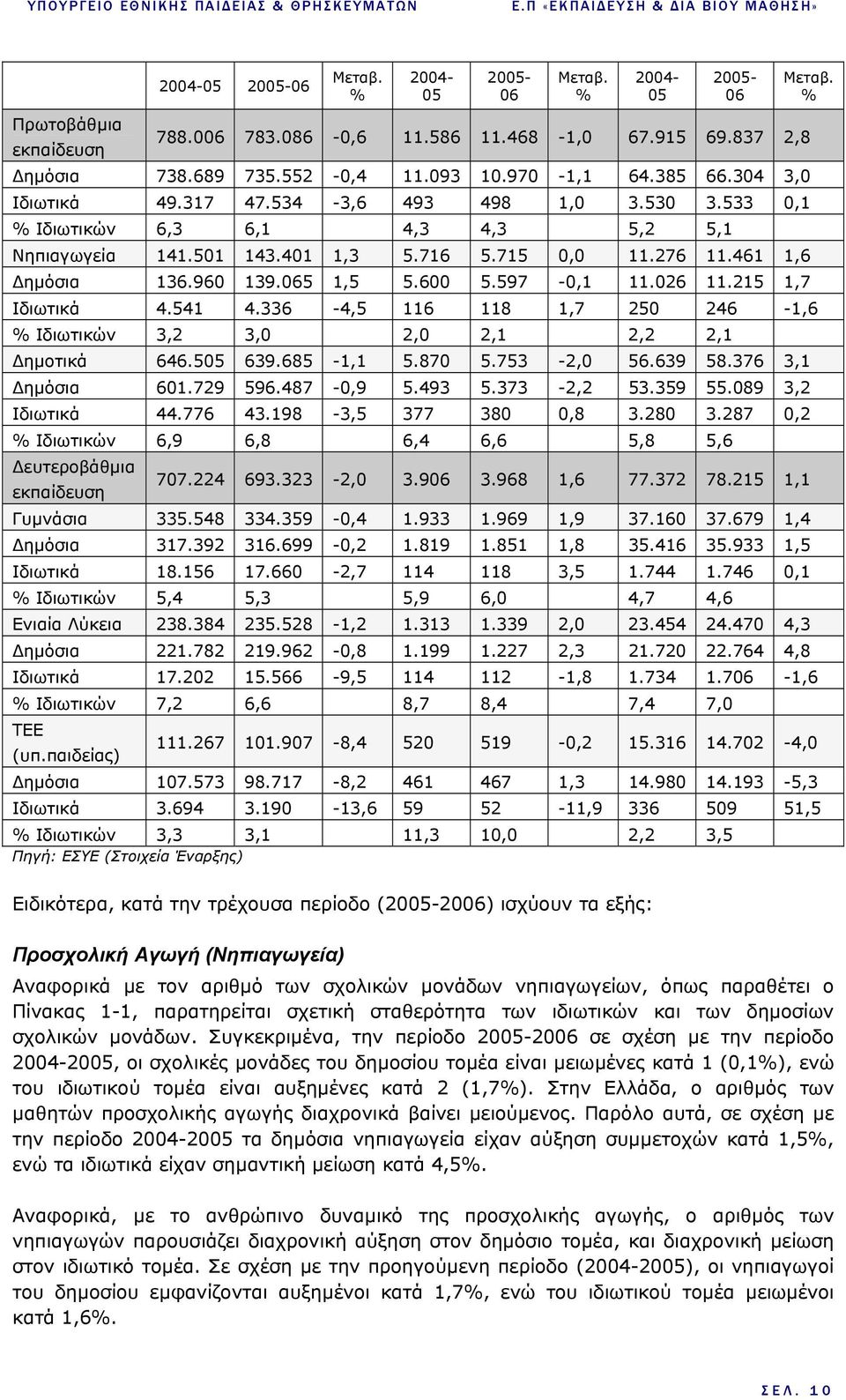 597-0,1 11.026 11.215 1,7 Ιδιωτικά 4.541 4.336-4,5 116 118 1,7 250 246-1,6 % Ιδιωτικών 3,2 3,0 2,0 2,1 2,2 2,1 ηµοτικά 646.505 639.685-1,1 5.870 5.753-2,0 56.639 58.376 3,1 ηµόσια 601.729 596.