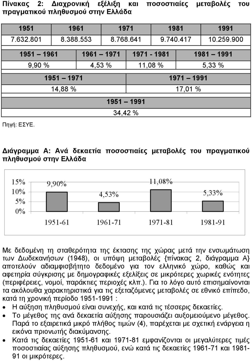 στην Ελλάδα 15% 10% 5% 0% 9,90% 11,08% 4,53% 5,33% 1951-61 1961-71 1971-81 1981-91 Με δεδοµένη τη σταθερότητα της έκτασης της χώρας µετά την ενσωµάτωση των ωδεκανήσων (1948), οι υπόψη µεταβολές