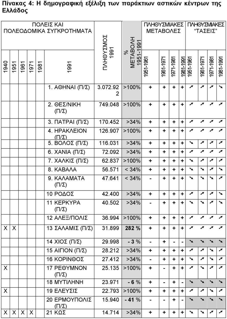 ΠΑΤΡΑΙ (Π/Σ) 170.452 >34% + + + + 4. ΗΡΑΚΛΕΙΟΝ 126.907 >100% + + + + (Π/Σ) 5. ΒΟΛΟΣ (Π/Σ) 116.031 >34% + + + + 6. ΧΑΝΙΑ (Π/Σ) 72.092 >34% + + + + 7. ΧΑΛΚΙΣ (Π/Σ) 62.837 >100% + + + + 8. ΚΑΒΑΛΑ 56.