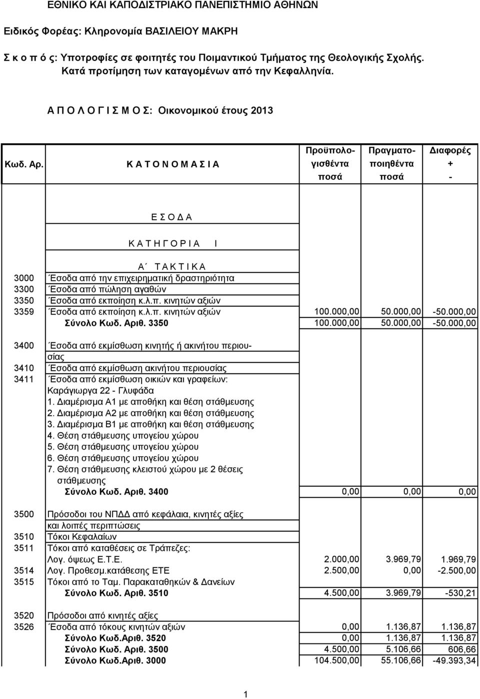 λ.π. κινητών αξιών 100.000,00 50.000,00-50.