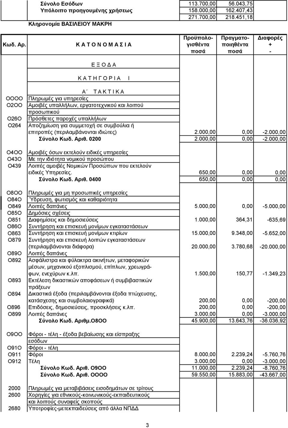 ή επιτροπές (περιλαμβάνονται ιδιώτες) 2.000,00 0,00-2.000,00 Σύνολο Κωδ. Αριθ. 0200 2.000,00 0,00-2.000,00 Aμοιβές όσων εκτελούν ειδικές υπηρεσίες Με την ιδιότητα νομικού προσώπου Λοιπές αμοιβές Νομικών Προσώπων που εκτελούν ειδικές Υπηρεσίες.