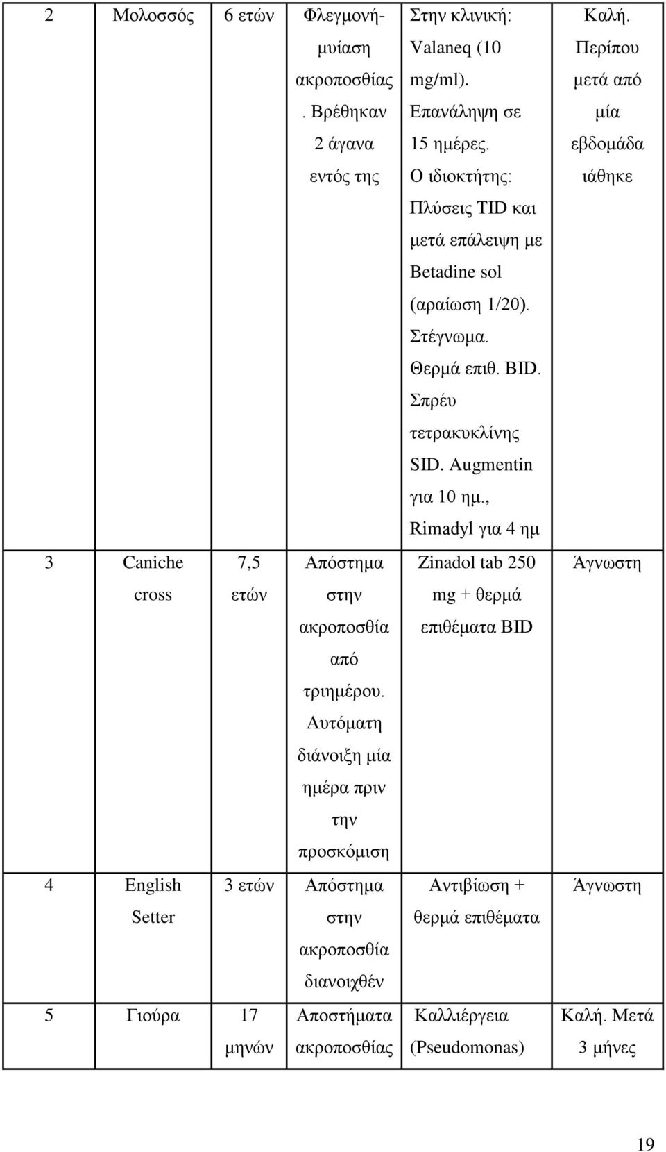 (10 mg/ml). Eπαλάιεςε ζε 15 εκέξεο. Ο ηδηνθηήηεο: Πιχζεηο TID θαη κεηά επάιεηςε κε Betadine sol (αξαίσζε 1/20). ηέγλσκα. Θεξκά επηζ. BID. πξέπ ηεηξαθπθιίλεο SID.