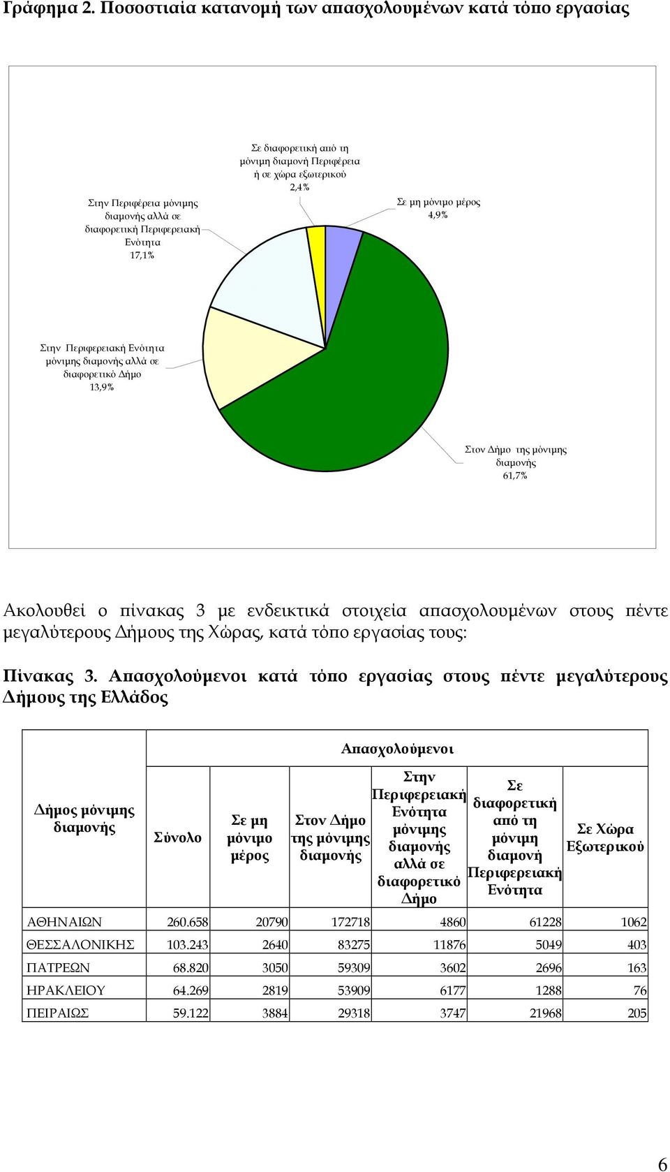 εξωτερικού 2,4% Σε μη μόνιμο μέρος 4,9% Στην Περιφερειακή Ενότητα μόνιμης διαμονής αλλά σε διαφορετικό Δήμο 13,9% Στον Δήμο της μόνιμης διαμονής 61,7% Ακολουθεί ο πίνακας 3 με ενδεικτικά στοιχεία