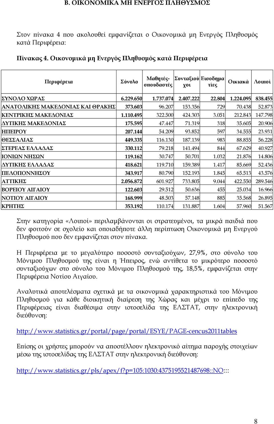 455 ΑΝΑΤΟΛΙΚΗΣ ΜΑΚΕΔΟΝΙΑΣ ΚΑΙ ΘΡΑΚΗΣ 373.603 96.207 153.356 729 70.438 52.873 ΚΕΝΤΡΙΚΗΣ ΜΑΚΕΔΟΝΙΑΣ 1.110.495 322.500 424.303 3.051 212.843 147.798 ΔΥΤΙΚΗΣ ΜΑΚΕΔΟΝΙΑΣ 175.595 47.447 71.319 318 35.