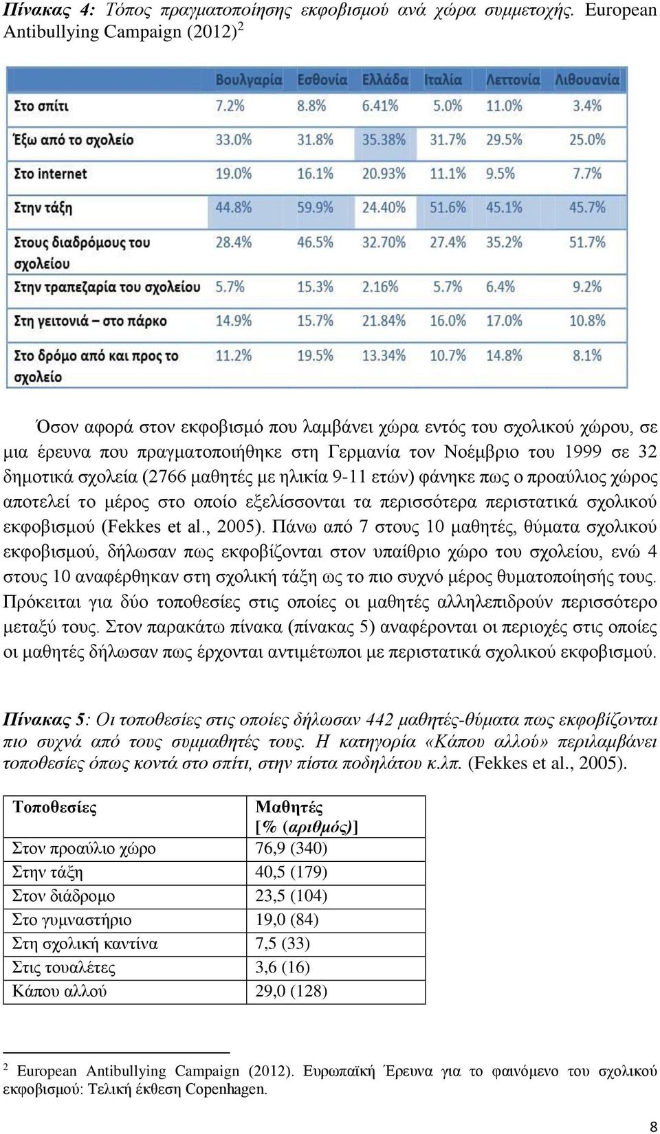 σχολεία (2766 μαθητές με ηλικία 9-11 ετών) φάνηκε πως ο προαύλιος χώρος αποτελεί το μέρος στο οποίο εξελίσσονται τα περισσότερα περιστατικά σχολικού εκφοβισμού (Fekkes et al., 2005).