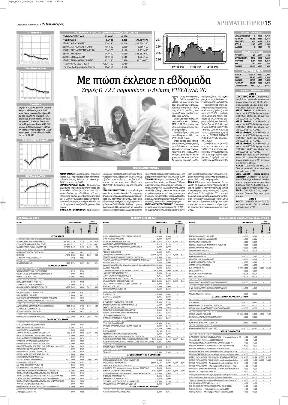 Ζημιές 3,36% σημείωσε η Ελληνική Τράπεζα κλείνοντας στα 0,230 και ο όγκος των συναλλαγών ανήλθε στα 67.968.