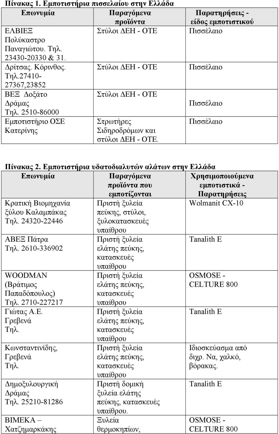 Εμποτιστήρια υδατοδιαλυτών αλάτων στην Ελλάδα Επωνυμία Παραγόμενα προϊόντα που εμποτίζονται Κρατική Βιομηχανία ξύλου Καλαμπάκας Τηλ. 24320-22446 ABEΞ Πάτρα Τηλ.