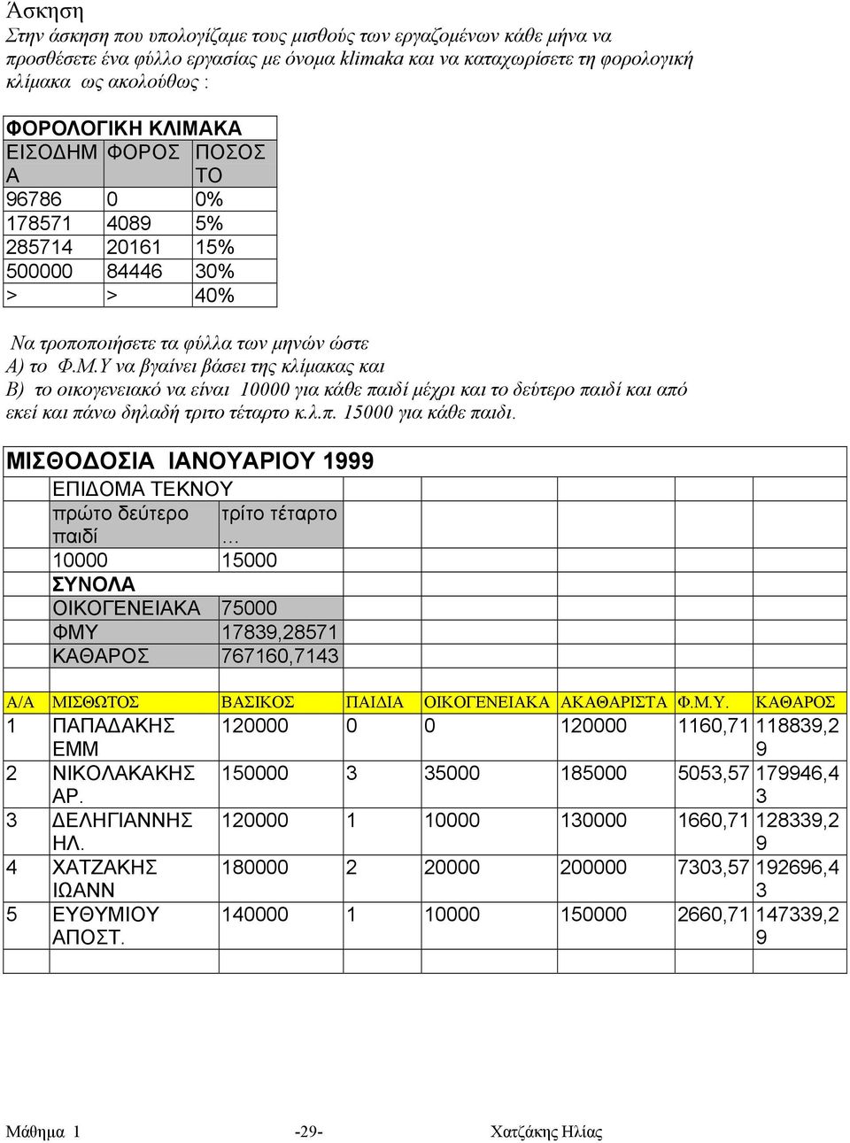 λ.π. 15000 για κάθε παιδι.