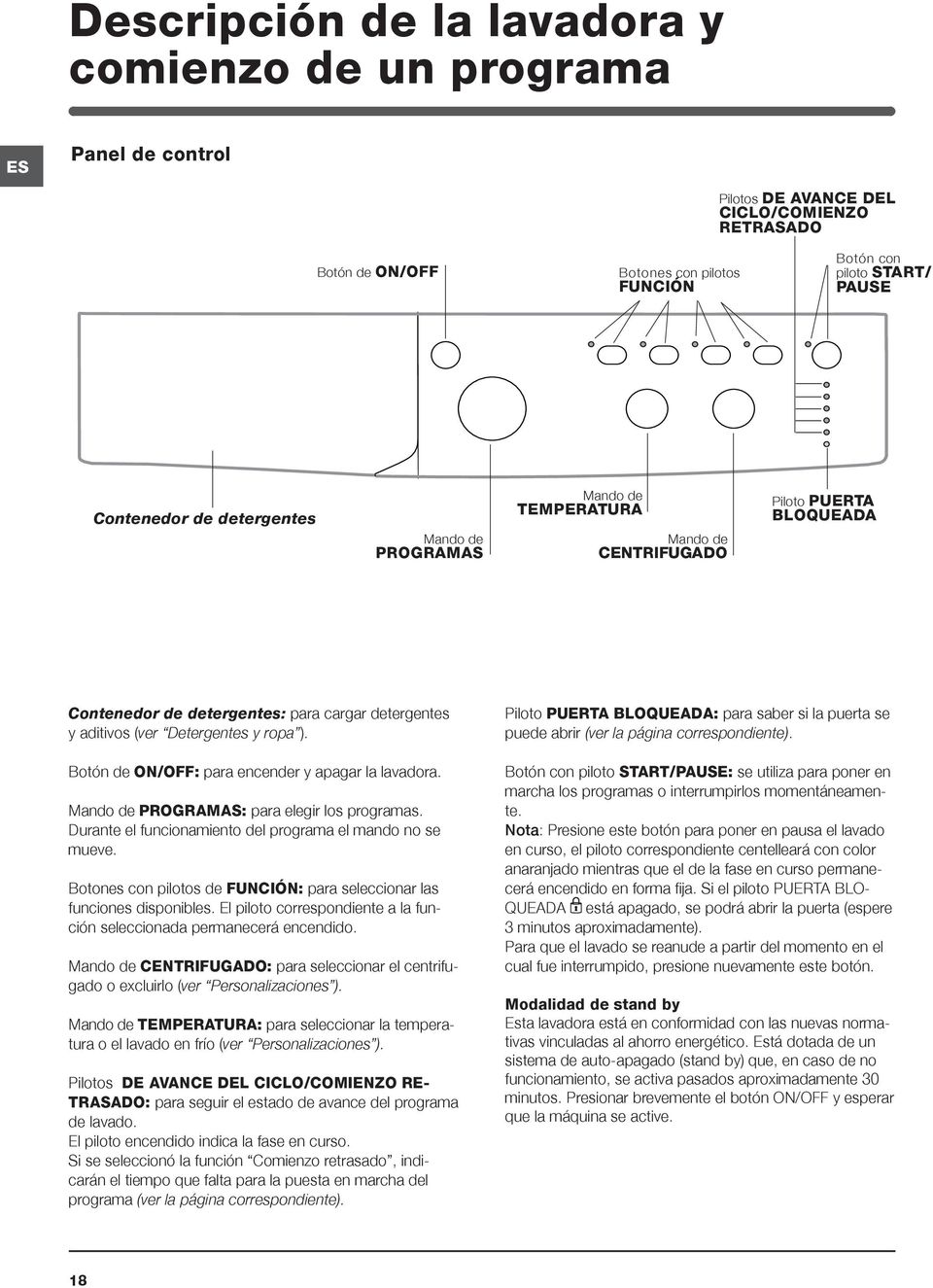 Botón de ON/OFF: para encender y apagar la lavadora. Mando de PROGRAMAS: para elegir los programas. Durante el funcionamiento del programa el mando no se mueve.