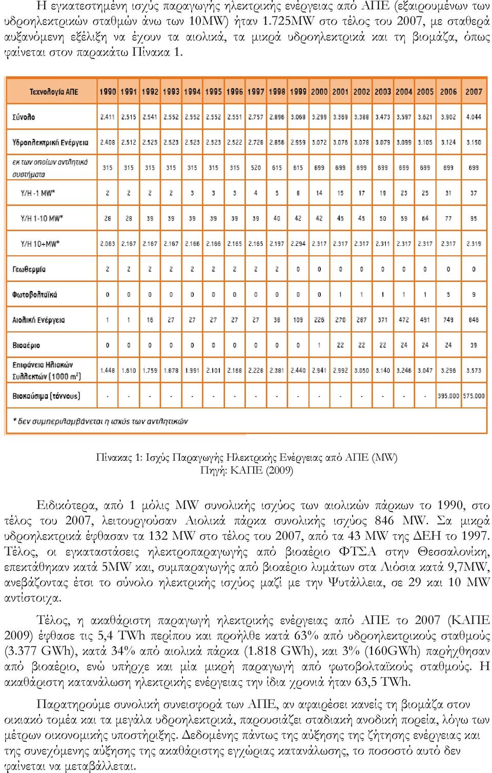 Πίνακας 1: Ισχύς Παραγωγής Ηλεκτρικής Ενέργειας από ΑΠΕ (ΜW) Πηγή: ΚΑΠΕ (2009) Ειδικότερα, από 1 μόλις MW συνολικής ισχύος των αιολικών πάρκων το 1990, στο τέλος του 2007, λειτουργούσαν Αιολικά πάρκα