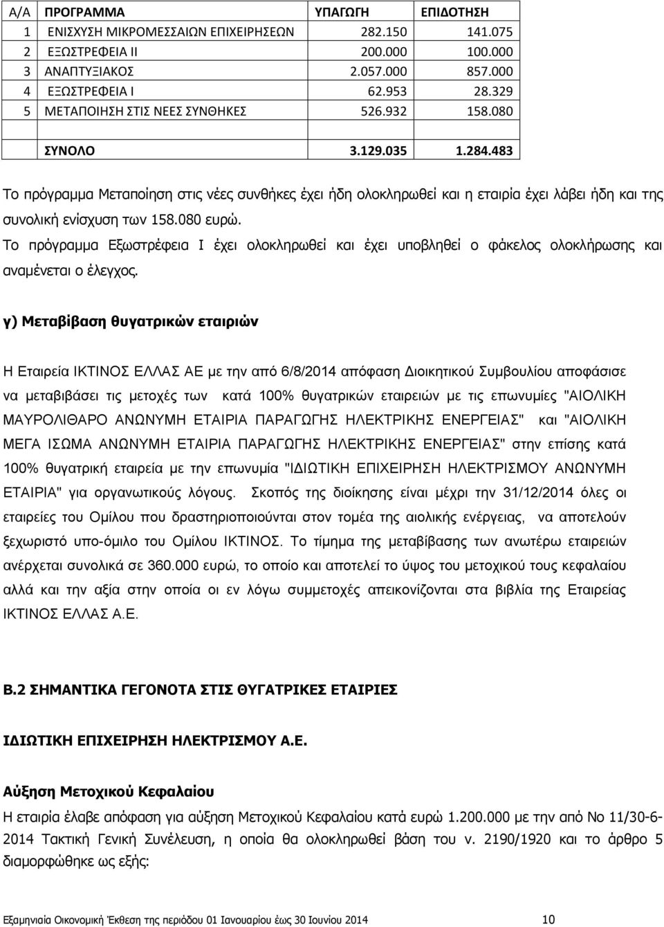 483 Το πρόγραμμα Μεταποίηση στις νέες συνθήκες έχει ήδη ολοκληρωθεί και η εταιρία έχει λάβει ήδη και της συνολική ενίσχυση των 158.080 ευρώ.