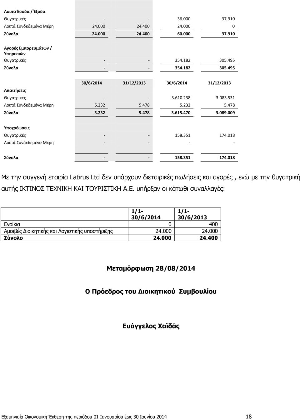 089.009 Υποχρέωσεις Θυγατρικές - - 158.351 174.018 Λοιπά Συνδεδεμένα Μέρη - - - - Σύνολα - - 158.351 174.018 Με την συγγενή εταιρία Latirus Ltd δεν υπάρχουν διεταιρικές πωλήσεις και αγορές, ενώ με την θυγατρική αυτής ΙΚΤΙΝΟΣ ΤΕΧΝΙΚΗ ΚΑΙ ΤΟΥΡΙΣΤΙΚΗ Α.