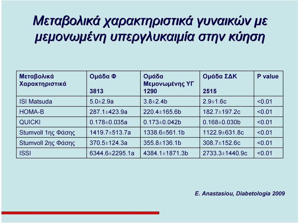 01 QUICKI 0.178±0.035a 0.173±0.042b 0.168±0.030b <0.01 Stumvoll 1ης Φάσης 1419.7±513.7a 1338.6±561.1b 1122.9±631.8c <0.