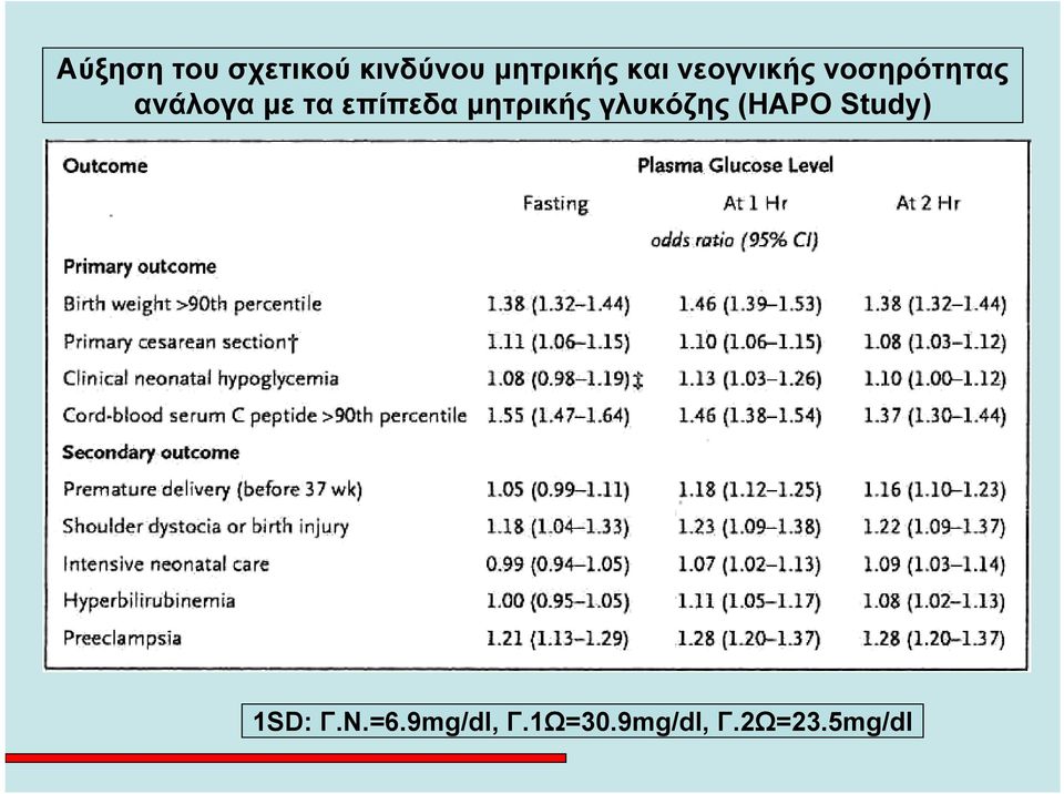 επίπεδα μητρικής γλυκόζης (HAPO Study)