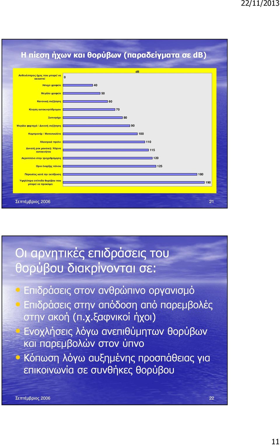 εκτόξευση 180 Υψηλότερο επίπεδο θορύβου που µπορεί να προκύψει 190 Σεπτέµβριος 2006 21 Οι αρνητικές επιδράσεις του θορύβου διακρίνονται σε: Eπιδράσεις στον ανθρώπινο οργανισµό Επιδράσεις στην