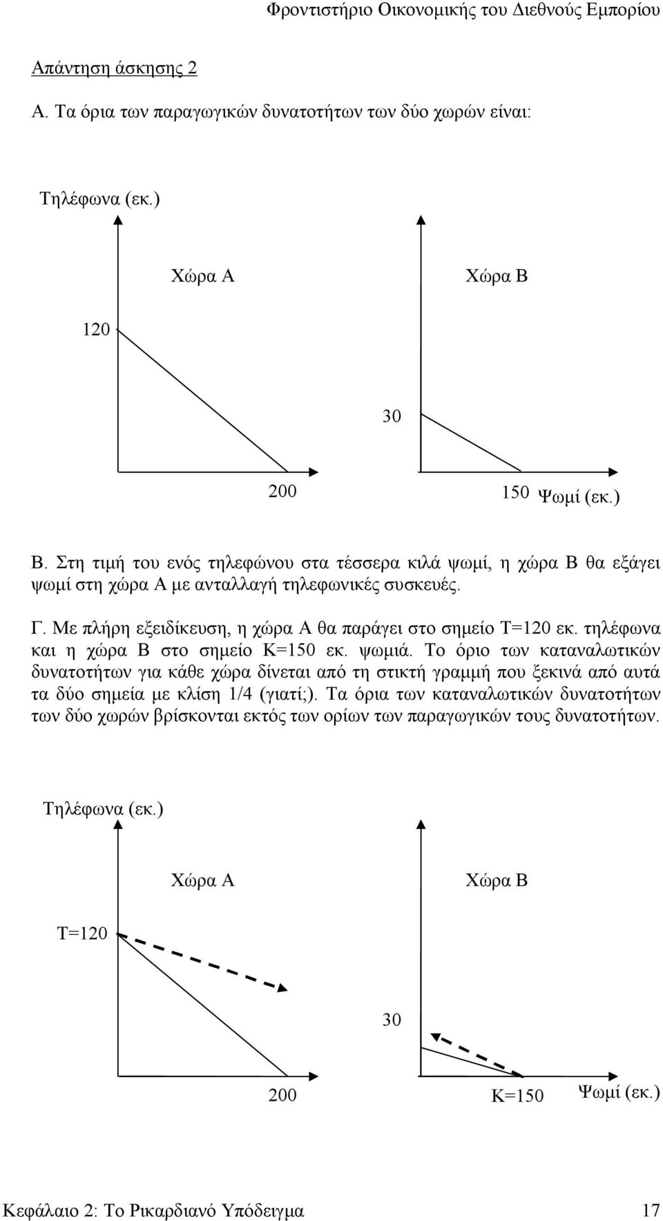 Με πλήρη εξειδίκευση, η χώρα Α θα παράγει στο σημείο Τ=120 εκ. τηλέφωνα και η χώρα Β στο σημείο Κ=150 εκ. ψωμιά.