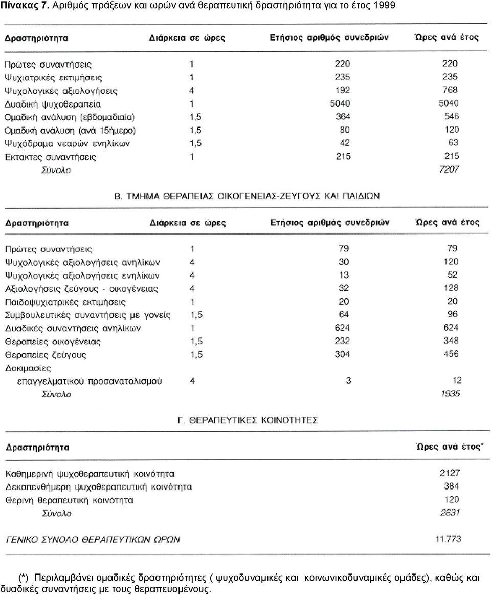 για το έτος 1999 (*) Περιλαµβάνει οµαδικές