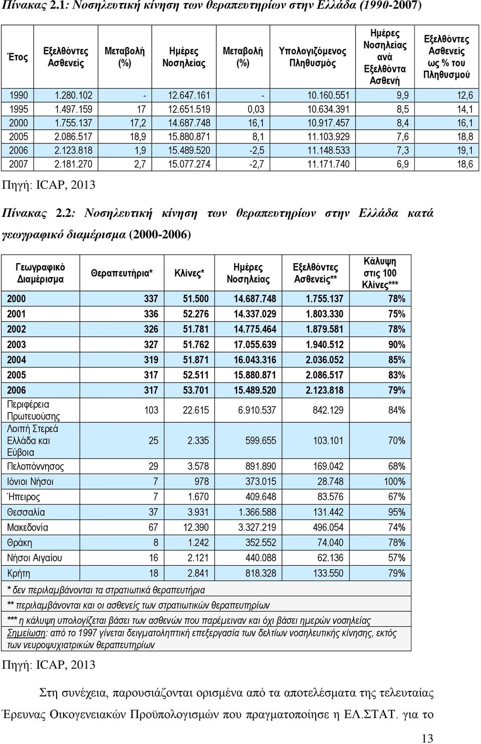 Εμειζόληεο Αζζελείο σο % ηνπ Πιεζπζκνύ 1990 1.280.102-12.647.161-10.160.551 9,9 12,6 1995 1.497.159 17 12.651.519 0,03 10.634.391 8,5 14,1 2000 1.755.137 17,2 14.687.748 16,1 10.917.