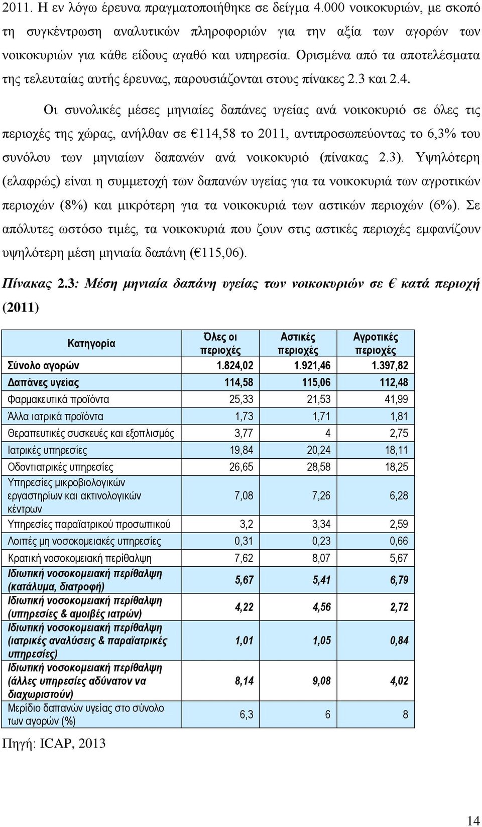 Οη ζπλνιηθέο κέζεο κεληαίεο δαπάλεο πγείαο αλά λνηθνθπξηφ ζε φιεο ηηο πεξηνρέο ηεο ρψξαο, αλήιζαλ ζε 114,58 ην 2011, αληηπξνζσπεχνληαο ην 6,3% ηνπ ζπλφινπ ησλ κεληαίσλ δαπαλψλ αλά λνηθνθπξηφ (πίλαθαο