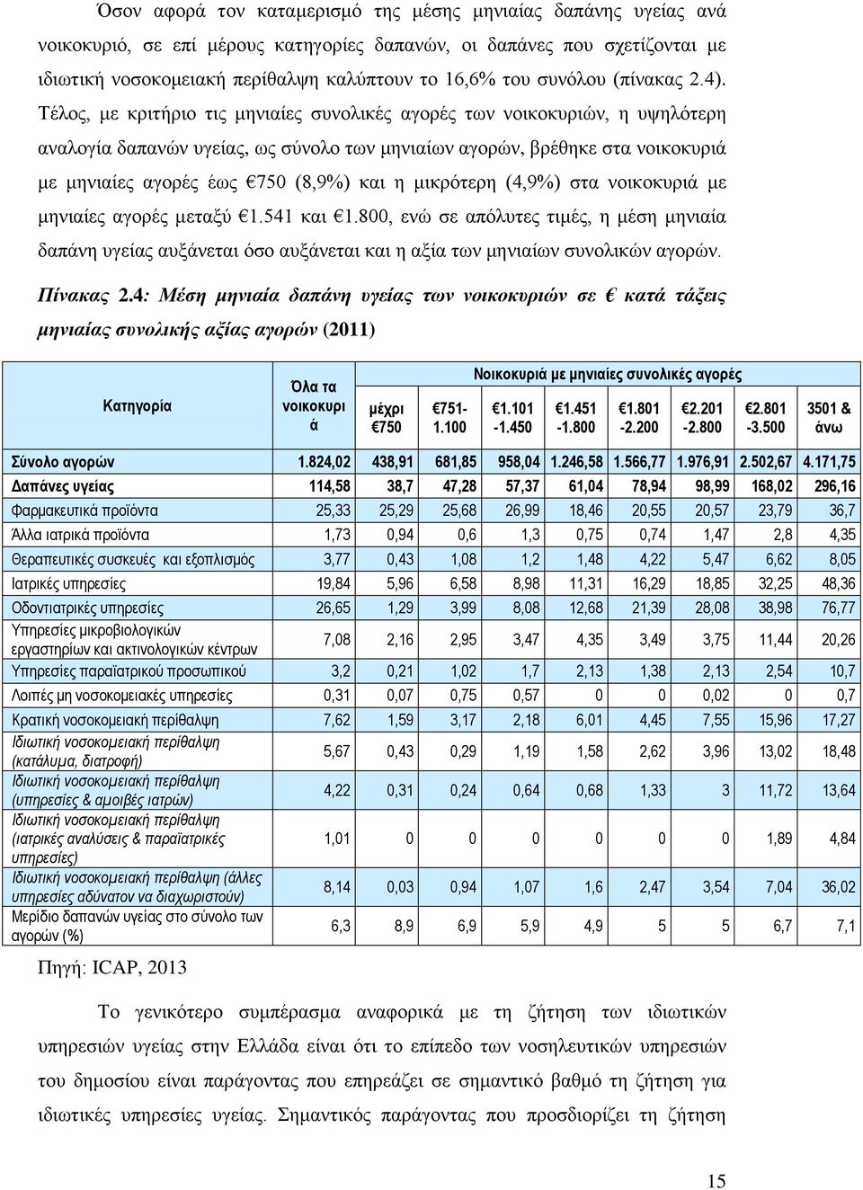 Σέινο, κε θξηηήξην ηηο κεληαίεο ζπλνιηθέο αγνξέο ησλ λνηθνθπξηψλ, ε πςειφηεξε αλαινγία δαπαλψλ πγείαο, σο ζχλνιν ησλ κεληαίσλ αγνξψλ, βξέζεθε ζηα λνηθνθπξηά κε κεληαίεο αγνξέο έσο 750 (8,9%) θαη ε