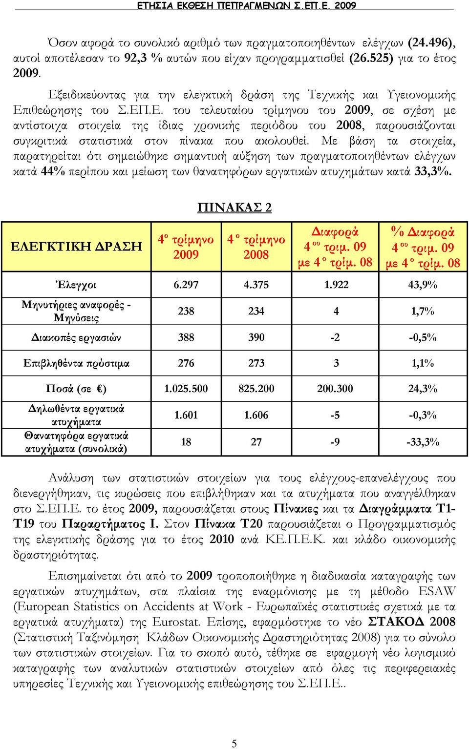 Με βάση τα στοιχεία, παρατηρείται ότι σημειώθηκε σημαντική αύξηση των πραγματοποιηθέντων ελέγχων κατά 44% περίπου και μείωση των θανατηφόρων εργατικών ατυχημάτων κατά 33,3%.