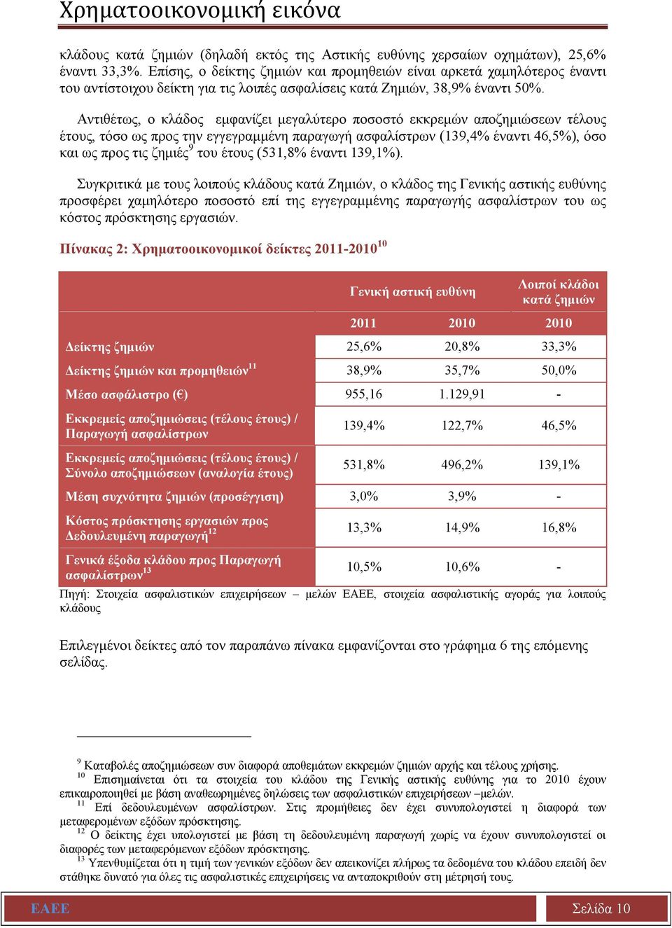 Αντιθέτως, ο κλάδος εμφανίζει μεγαλύτερο ποσοστό εκκρεμών αποζημιώσεων τέλους έτους, τόσο ως προς την εγγεγραμμένη παραγωγή ασφαλίστρων (139,4% έναντι 46,5%), όσο και ως προς τις ζημιές 9 του έτους