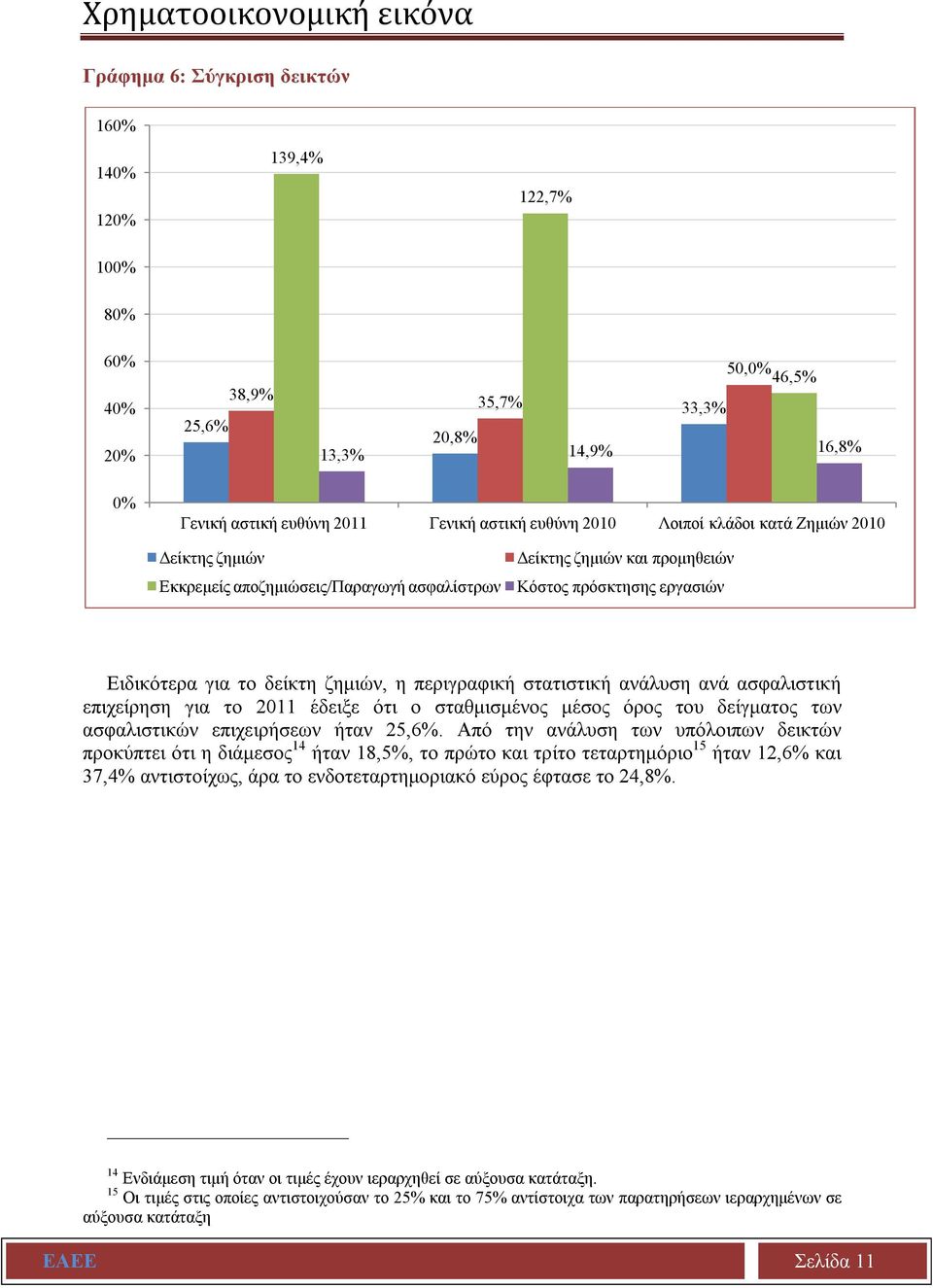 η περιγραφική στατιστική ανάλυση ανά ασφαλιστική επιχείρηση για το 2011 έδειξε ότι ο σταθμισμένος μέσος όρος του δείγματος των ασφαλιστικών επιχειρήσεων ήταν 25,6%.