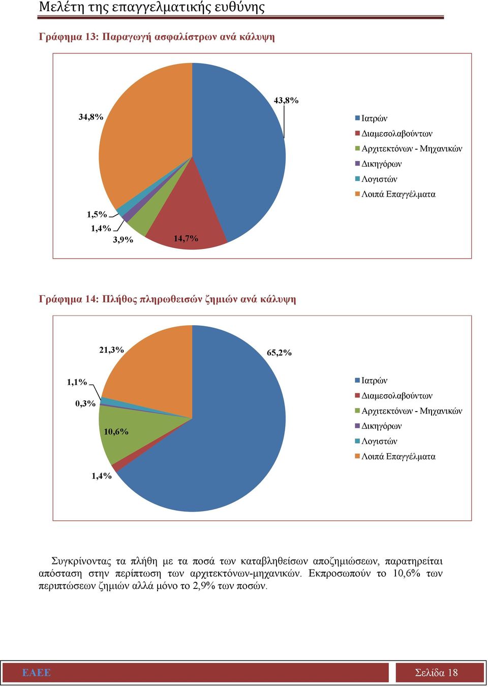 Διαμεσολαβούντων Αρχιτεκτόνων - Μηχανικών Δικηγόρων Λογιστών Λοιπά Επαγγέλματα 1,4% Συγκρίνοντας τα πλήθη με τα ποσά των καταβληθείσων