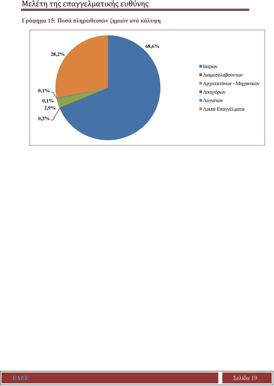 2,9% 0,2% Ιατρών Διαμεσολαβούντων Αρχιτεκτόνων -