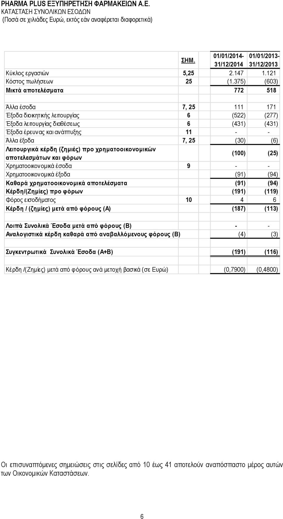 25 (30) (6) Λειτουργικά κέρδη (ζημιές) προ χρηματοοικονομικών αποτελεσμάτων και φόρων (100) (25) Χρηματοοικονομικά έσοδα 9 - - Χρηματοοικονομικά έξοδα (91) (94) Καθαρά χρηματοοικονομικά αποτελέσματα